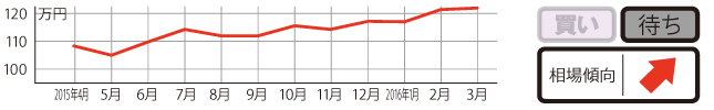 過去1年の平均相場動向