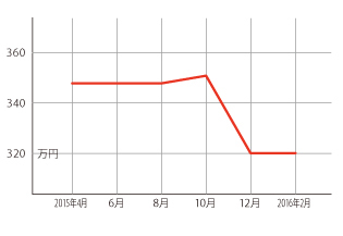 過去1年の平均相場動向