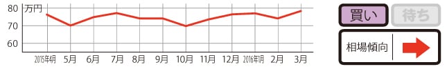 過去1年の平均相場動向
