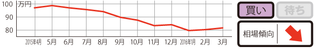 過去1年の平均相場動向