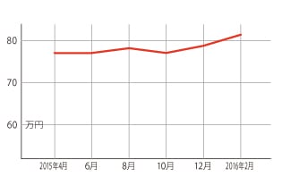 過去1年の平均相場動向