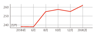 過去1年の平均相場動向