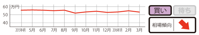 過去1年の平均相場動向