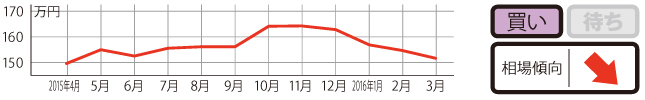 過去1年の平均相場動向
