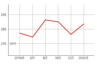 過去1年の平均相場動向