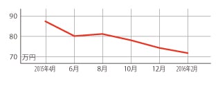 過去1年の平均相場動向