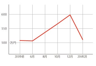 過去1年の平均相場動向