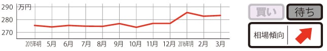 過去1年の平均相場動向