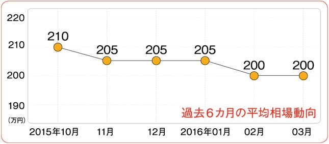 トヨタ エスティマハイブリッド アエラス 過去6ヶ月の平均相場動向