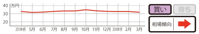 過去1年の平均相場動向