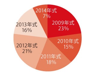 年式