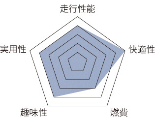 RX（初代）性能チャート