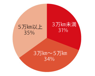 走行距離