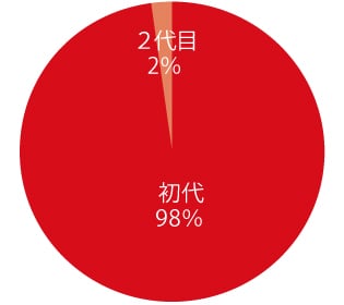 世代別中古車物件比率