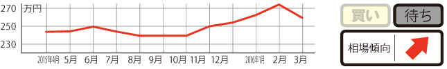 過去1年の平均相場動向