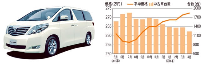 トヨタ アルファード（先代型）中古車市場データ 相場価格：210万～461.8万円 