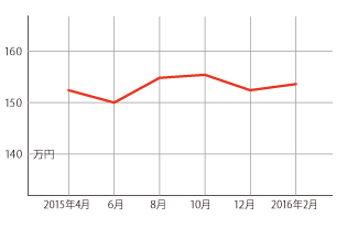 過去1年の平均相場動向