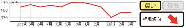 過去1年の平均相場動向