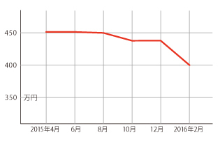 過去1年の平均相場動向