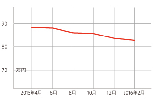 過去1年の平均相場動向