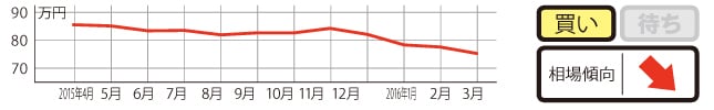 過去1年の平均相場動向
