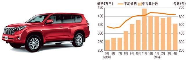 トヨタ ランドクルーザープラド 中古車市場データ 相場価格：256.5万～506.9万円