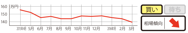 過去1年の平均相場動向