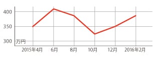 過去1年の平均相場動向