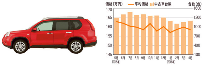エクストレイル中古車市場データ 相場価格：86万～306.2万円