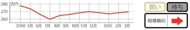 過去1年の平均相場動向