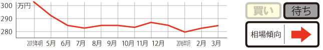 過去1年の平均相場動向