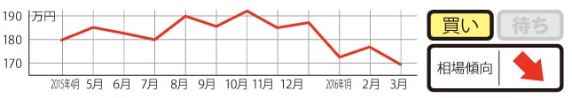 過去1年の平均相場動向