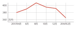 過去1年の平均相場動向