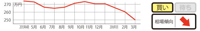 過去1年の平均相場動向