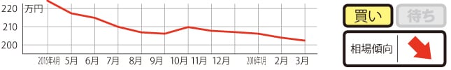 過去1年の平均相場動向