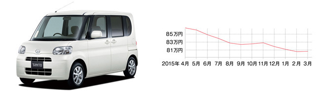 ダイハツ タント(先代型・平成19年12月~平成25年10月) 中心価格帯:50~80万円 中古車の相場:49~126万円 流通台数:約2900台 ※平成19年~25年式の相場