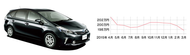 トヨタ プリウスα(現行型・平成23年5月~) 中心価格帯:160~190万円 中古車の相場:133~298万円 流通台数:約2100台 ※平成23年~28年式の相場