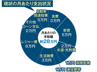 現状の月あたり支出状況