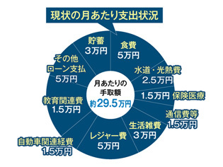 現状の月あたり支出状況