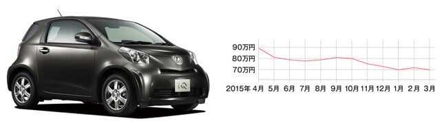 トヨタ iQ(絶版・平成20年11月~平成28年3月) 中心価格帯:50~70万円 中古車の相場:30~130万円 流通台数:約270台 ※平成20年~28年式の相場