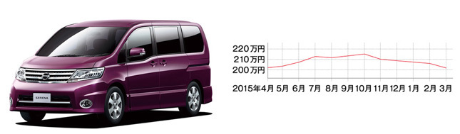 日産 セレナ(現行型・平成22年11月~) 中心価格帯:160~240万円 中古車の相場:119~252万円 流通台数:約2500台 ※平成22年~28年式の相場
