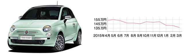 フィアット 500(現行型・平成20年3月~) 中心価格帯:100~150万円 中古車の相場:92~237万円 流通台数:約440台 ※平成20年~28年式の相場