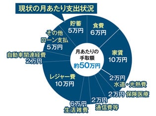 現状の月あたり支出状況