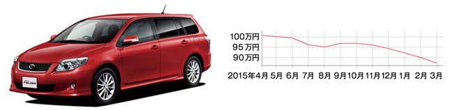 トヨタ カローラフィールダー(先代型・平成18年10月~平成24年5月) 中心価格帯:50~110万円 中古車の相場:44~161万円 流通台数:約600台 ※平成18年~24年式の相場