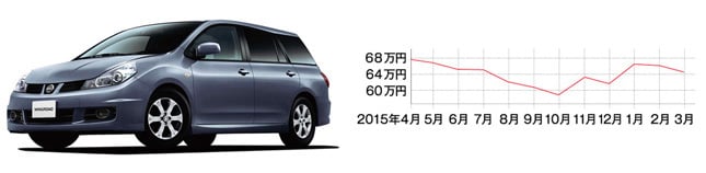 日産 ウイングロード(現行型・平成17年11月~) 中心価格帯:20~90万円 中古車の相場:30~147万円 流通台数:約480台 ※平成17年~28年式の相場
