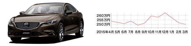 マツダ アテンザ(現行型・平成24年11月~) 中心価格帯:220~260万円 中古車の相場:176~333万円 流通台数:約170台 ※平成24年~28年式の相場