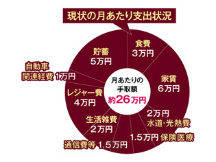 現状の月あたり支出状況