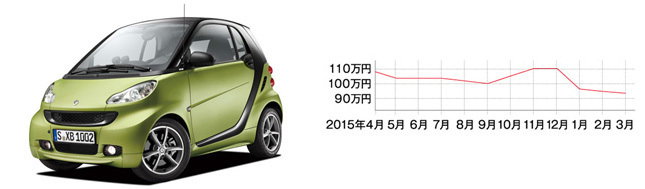 スマート フォーツークーペ(先代型・平成19年10月~平成27年4月) 中心価格帯:80~150万円 中古車の相場:38~200万円 流通台数:約130台 ※平成19年~27年式の相場