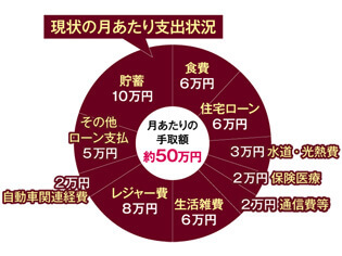 現状の月あたり支出状況