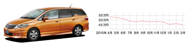 ホンダ エアウェイブ(絶版・平成17年4月~平成22年8月) 中心価格帯:20~50万円 中古車の相場:25~113万円 流通台数:約430台 ※平成17年~22年式の相場